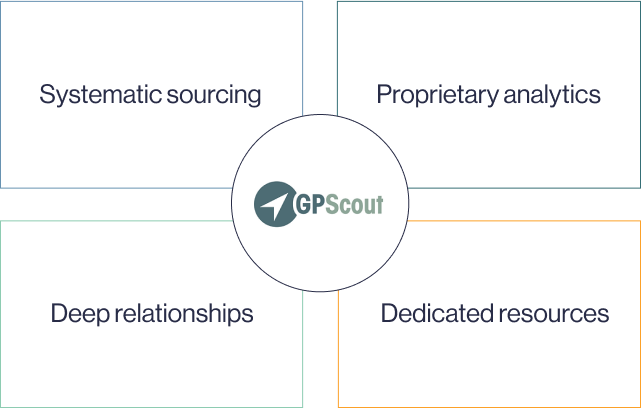 GPS scout - Systematic sourcing, Proprietary analytics, Deep relationships, Dedicated resources